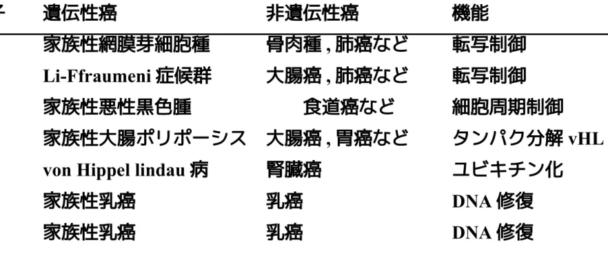 表 5 ．がん抑制遺伝子 癌抑制遺伝子 遺伝性癌 非遺伝性癌 機能 Rb 家族性網膜芽細胞種 骨肉種 , 肺癌など 転写制御 P53 Li-Ffraumeni 症候群 大腸癌 , 肺癌など 転写制御 P16 家族性悪性黒色腫　　　 食道癌など 細胞周期制御 APC 家族性大腸ポリポーシス 大腸癌 , 胃癌など タンパク分解 vHL