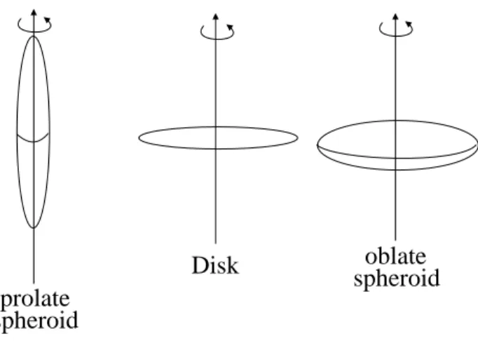 Figure 7: prolate spheroid, disk, oblate spheroid