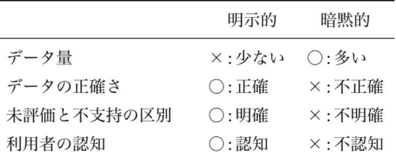 表 5.1: 嗜好データ獲得法の長所と短所 明示的 暗黙的 データ量 × : 少ない ○ : 多い データの正確さ ○ : 正確 × : 不正確 未評価と不支持の区別 ○ : 明確 × : 不明確 利用者の認知 ○ : 認知 × : 不認知 5.1 暗黙的と明示的な嗜好データの獲得 まず，嗜好データを獲得するアプローチは，おおきく暗黙的と明示的の二種類に分 けられる．明示的な獲得とは，利用者に好き嫌いや，関心のあるなしを質問し，利用 者に回答してもらう方法である．もう一方の暗黙的な獲得とは，利用者の行動をか