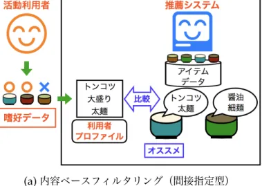 図 6.1: 内容ベースフィルタリングと協調フィルタリング