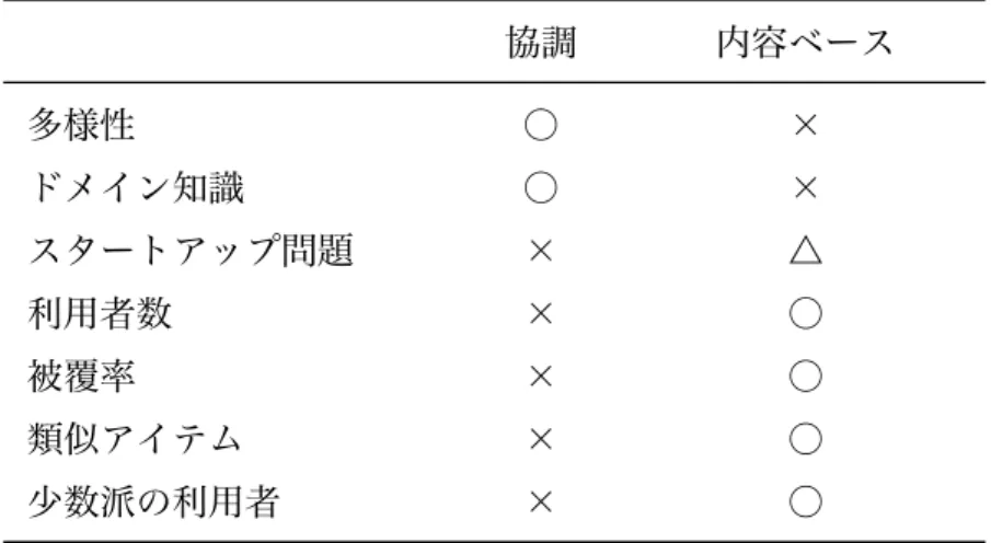 表 6.1: 協調フィルタリングと内容ベースフィルタリングの比較 協調 内容ベース 多様性 ○ × ドメイン知識 ○ × スタートアップ問題 × △ 利用者数 × ○ 被覆率 × ○ 類似アイテム × ○ 少数派の利用者 × ○ 標本利用者を見つけ，これらの標本利用者が好むものを活動利用者に推薦する． なお，内容ベースフィルタリングは，いろいろな拡張が行われているので，厳密に 定義するのは難しい．文献 [Burke 02] では，個人属性の特徴（ 5.5 節）などを用いず， アイテムの特徴のみを用いた，間接