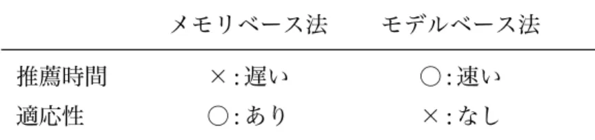 表 8.1: メモリベース法とモデルベース法の比較 メモリベース法 モデルベース法 推薦時間 × : 遅い ○ : 速い 適応性 ○ : あり × : なし
