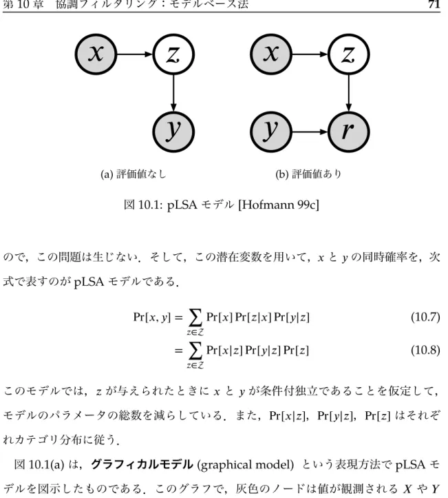 図 10.1(a) は，グラフィカルモデル (graphical model) という表現方法で pLSA モ デルを図示したものである．このグラフで，灰色のノードは値が観測される 