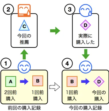 図 10.4: マルコフ決定過程によるモデル 素性関数として利用できるだろう． 10.4.2 マルコフ決定過程モデル 前節のモデルでは，過去の履歴に基づいて，次に利用者が選択する確率が最も高い アイテムを推薦する．だが，推薦がなければそのアイテムを買ったかもしれないが， 推薦の影響によってそのアイテムを選ばないという場合もある．加えて， 1 年間全体 で見て，選択したアイテムの価格の総和を最大化するとか，選択したアイテムへの利 用者の評価の総和を最大にするような推薦をしたいとする．これらの目的を達成す るた