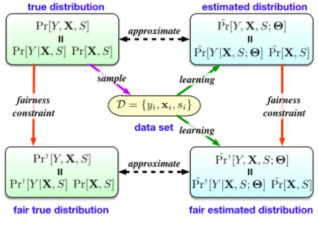図 1 分布の表記 Fig. 1 Notations of distributions