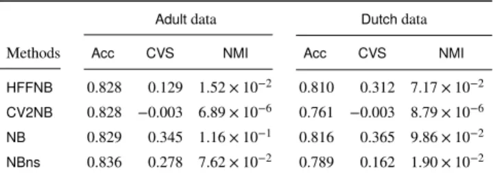 表 1 HFFNB 法と， CV2NB 法および二つのベースライン手法との比較 Table 1 Comparison of our HFFNB method with the CV2NB method and