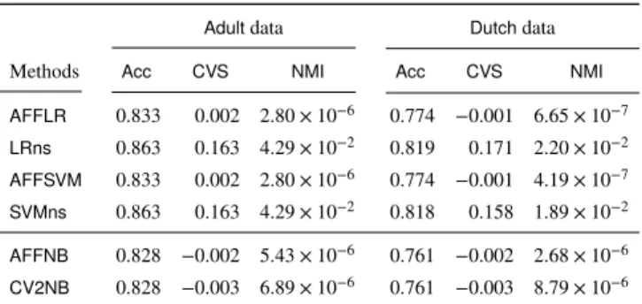 Table 3 The accuracy and fairness indeces of a linear SVM and logistic regression with an actual fair-factorization technique
