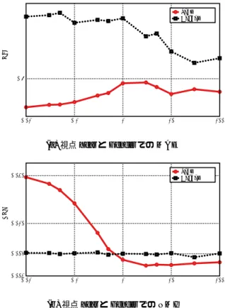 図 3 より大きなデータ集合での予測誤差と中立性尺度の変化 Fig. 3 Changes of prediction errors and neutrality measures on a