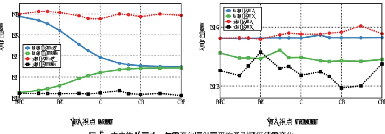 Fig. 1 Changes of the degrees of neutrality accompanying the increase of a neutrality parameter