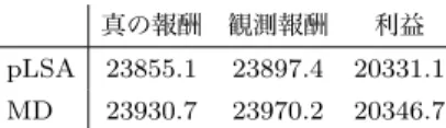 表 1 PPRS の評価スコアの一覧 (a) 真の報酬 (b) 観測報酬 (c) 利益 定 割 不 定 α 0 0 割 0 β 0 不 0 0 γ 定 割 不定αβ0割0βγ不00γ 定 割 不定αβα割0β0不000 注：行は真の顧客型，列は予測した顧客型に相当する． 『定』『割』 『不』は，それぞれ定価顧客，割引顧客，および不買顧客を示す． デモグラフィック特徴は MovieLens のものを用い，顧客の購買 履歴は人工的に生成した．人工購買履歴は，最低でも次の三つ の条件を満たすべきと考えた． (a)