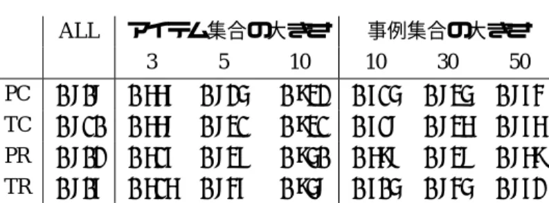 表 1: 各手法による ρ 係数の平均 ALL アイテム集合の大きさ 事例集合の大きさ 3 5 10 10 30 50 PC 0.808 0.667 0.825 0.932 0.715 0.835 0.874 TC 0.810 0.668 0.831 0.931 0.718 0.836 0.876 PR 0.802 0.617 0.837 0.950 0.698 0.838 0.869 TR 0.807 0.616 0.847 0.958 0.705 0.845 0.872 数が #I の二つのランダムな順