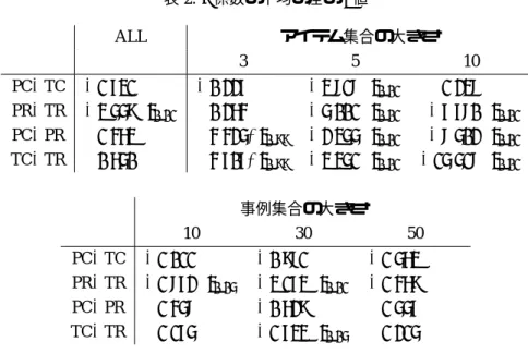 表 2: ρ 係数の平均の差の t 値 ALL アイテム集合の大きさ 3 5 10 PC−TC −1.731 −0.227 −3.818<t 0.01 1.238 PR−TR −3.559<t 0.01 0.264 −5.001<t 0.01 −7.780<t 0.01 PC−PR 1.463 4.425>t 0.99 −2.355<t 0.01 −8.502<t 0.01 TC−TR 0.650 4.707>t 0.99 −3.351<t 0.01 −