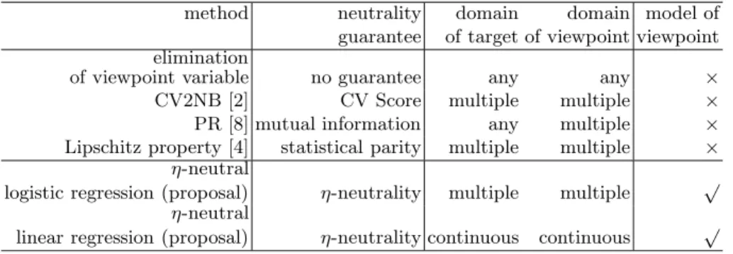 Table 1. Summary of learning algorithms with neutrality guarantee method neutrality domain domain model of
