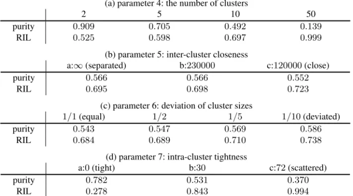 Table 3. The means of purities and of RIL on each of the order sets with the same parameters.