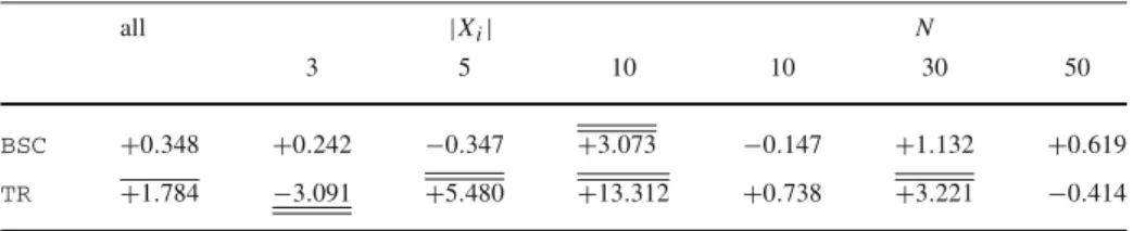 Table 5 Difference between the mean ρ derived by the CC method and that derived by the other methods