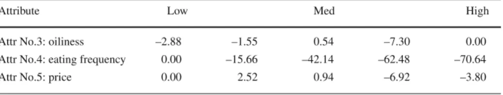 Table 9 Weights of the model learned by the TR method