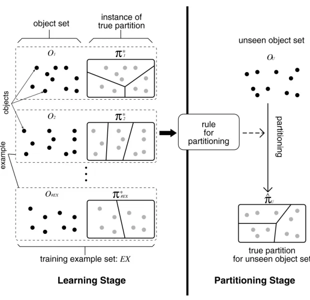 Figure 3.1: An illustration of learning from cluster examples