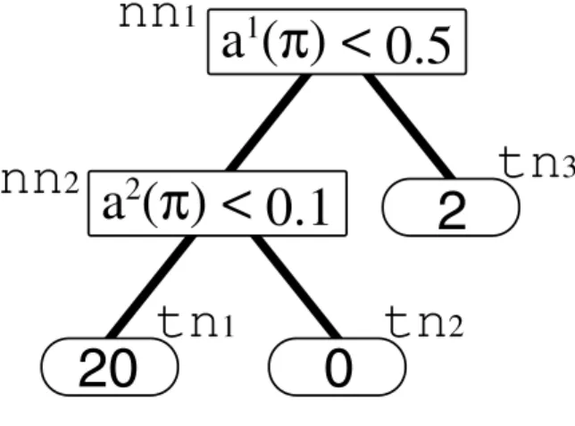 Figure 5.2: An example regression tree