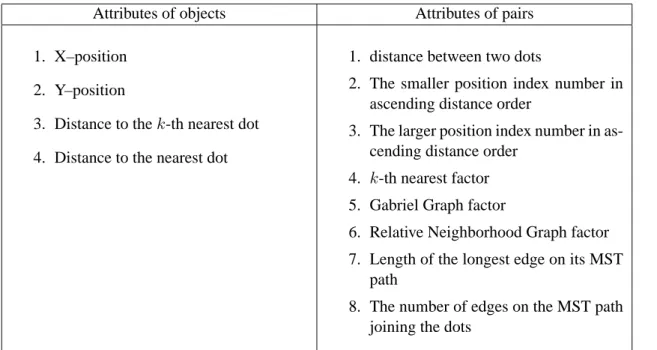 Table 6.1: Attributes for dot patterns