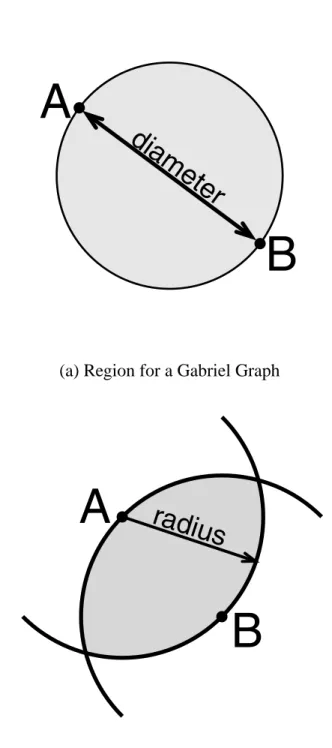 Figure 6.2: Dot-free regions in Gabriel graphs and relative neighborhood graphs