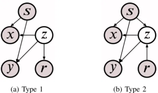 Figure 2: Generative models for independence-enhanced recommendation