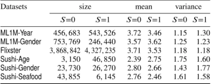 Table II: Sizes, means, and variances of data subsets for each sensitive value