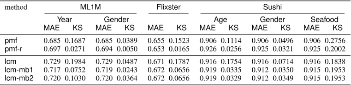 Table III: Comparison of accuracies and independence indexes derived by standard and independence-enhanced recommen- recommen-dation methods