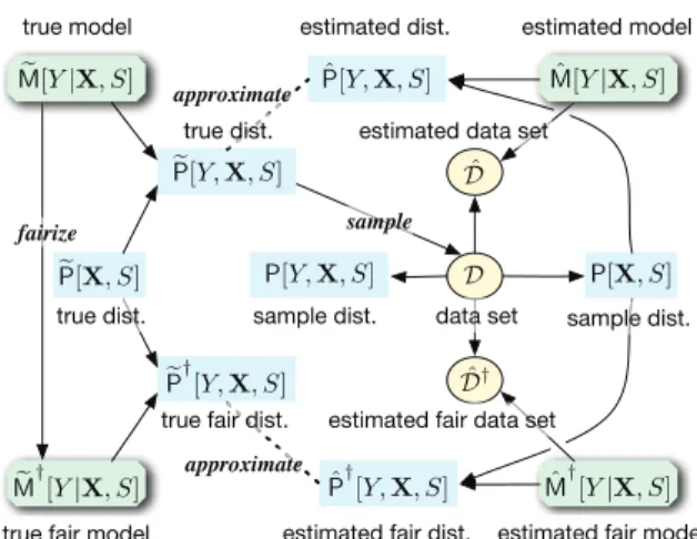 Figure 1. A summary of notations of models and distributions
