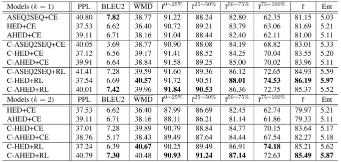 TABLE 5: Automatic evaluation results for each neural conversation model