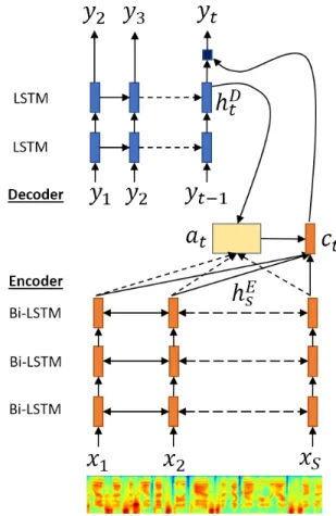 FIGURE 1: Attention-based encoder-decoder architecture.