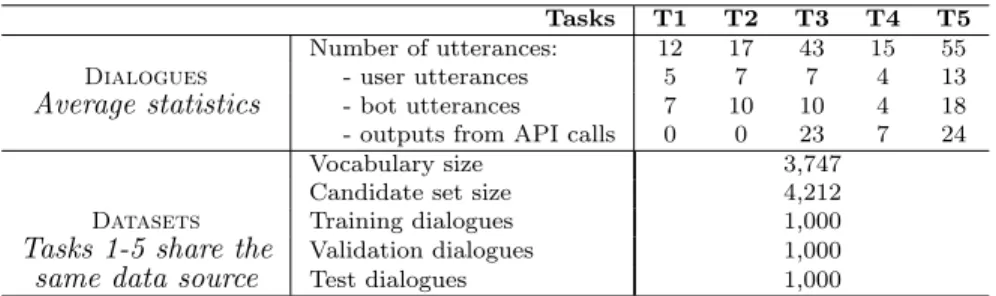Table 2: Provided data for Track 1. Tasks 1-5 were generated using our simulator and share the same KB