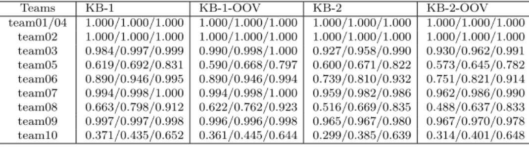 Table 4: Summaries of the team performances for Track 1 using Precision1, Precision2 and Precision5.