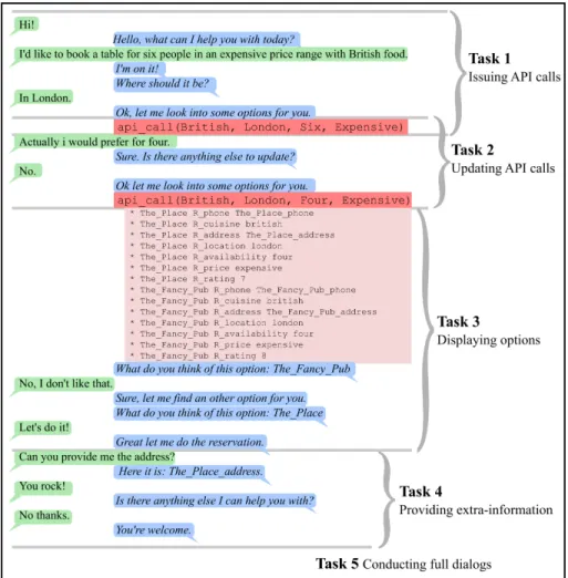 Figure 1: Task design of goal-oriented dialogue for Track 1. A user (in green) chats with a bot (in blue) to book a table at a restaurant