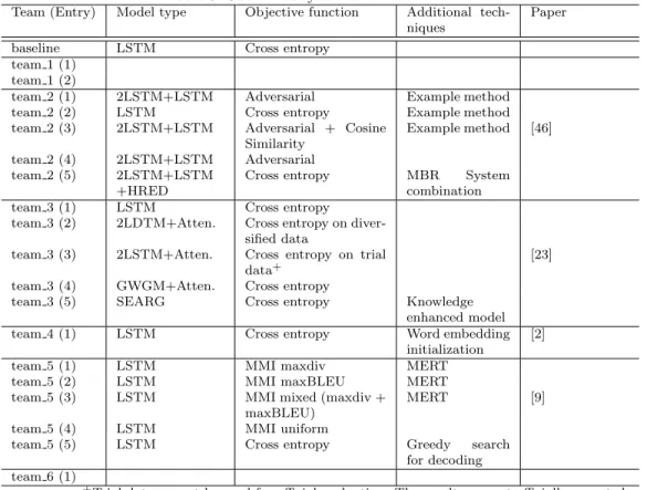 Table 6: Submitted systems for Track2.