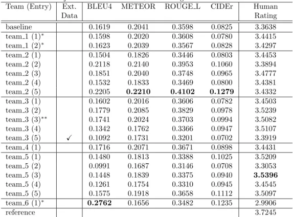 Table 7: Evaluation results with word-overlapping-based objective measures based on 11 references and a subjective measure based on 5-level ratings for Track 2.