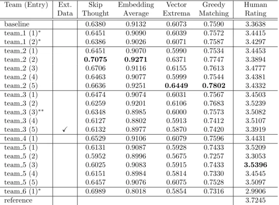 Table 8: Evaluation results with embedding-based objective measures based on 11 refer- refer-ences and a subjective measure based on 5-level ratings for Track 2.