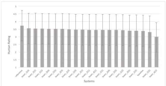 Figure 3: Mean and standard deviation of human rating score for Track 2.