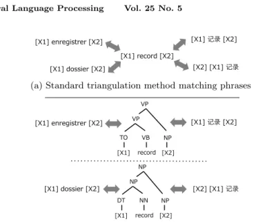 Figure 1 Example of disambiguation by parse subtree matching (Fr-En-Zh), [X1] and [X2] are non- non-terminals for sub-phrases.