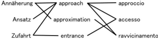 Figure 3 exemplifies three words in German and Italian. Each of the terms corresponds to the polysemic English word “approach.” In such a case, it is extremely diﬃcult to find associated source–target phrase pairs and to estimate the translation probabilit