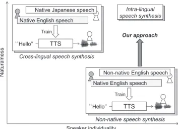 Fig. 1 Comparison of cross-lingual speech synthesis and non-native speech synthesis. The target language and non-native speaker’s mother tongue are English and Japanese, respectively