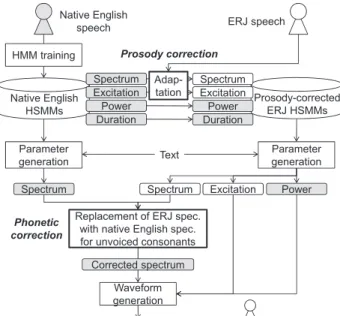 Fig. 2 An overview of the proposed non-native speech synthesis frame- frame-work consisting of a prosody correction module and a phonetic correction module