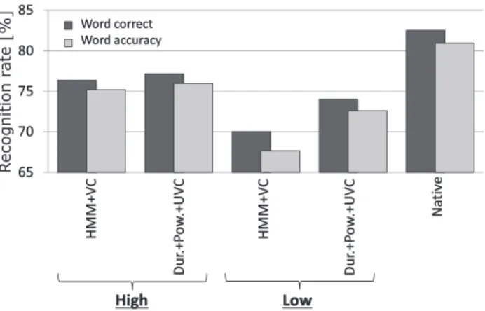 Fig. 9 Results of the dictation test for intelligibility.