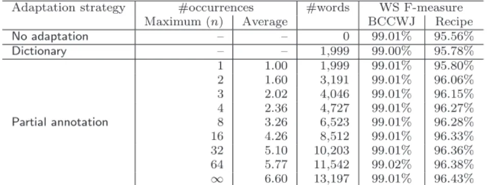 Table 6 Word segmentation accuracy in the partial annotation case.