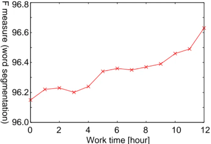 Fig. 4 Accuracy increase.