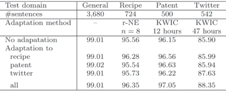 Table 8 WS F-measure of the adapted models