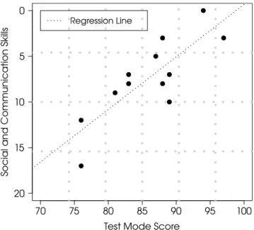 Fig. 4 Relationship between the sum of social and communication AQ scores and test mode score of NOCOA + with a regression line.