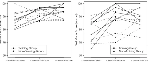 Fig. 5 Test mode score before and after training. The left figure indicates di ﬃ culty level easy, and the right figure indicates di ﬃ culty level normal