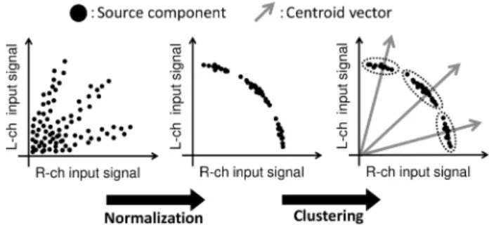 Fig. 2. Conﬁguration of directional clustering.