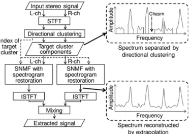 Fig. 3. Example of spectrum of signal separated by directional clustering.