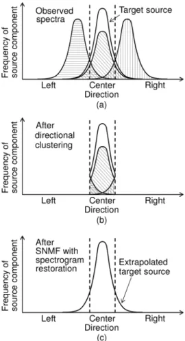 Fig. 5. Directional source distribution of (a) observed stereo signal, (b) sepa- sepa-rated components in center cluster, and (c) component sepasepa-rated and  extrapo-lated by spectrogram restoration.